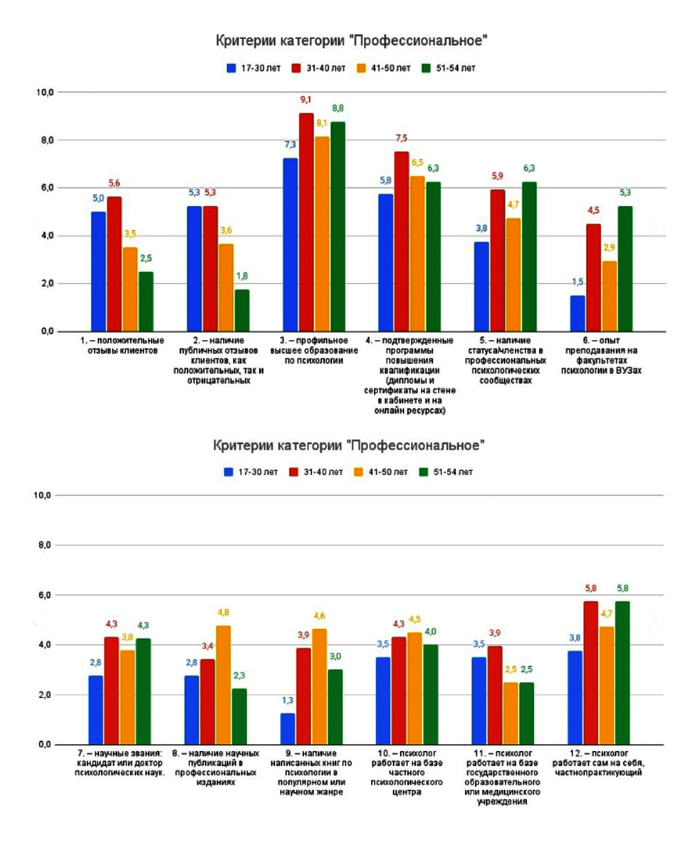 Обработка результатов (анализ, выводы и рекомендации) и визуализация Александра Гречко.