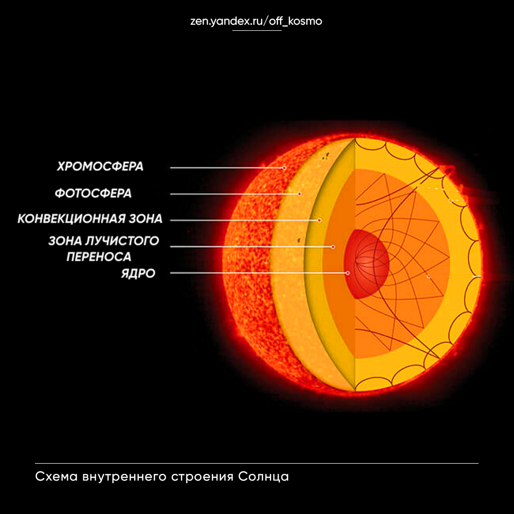 Строение Солнца