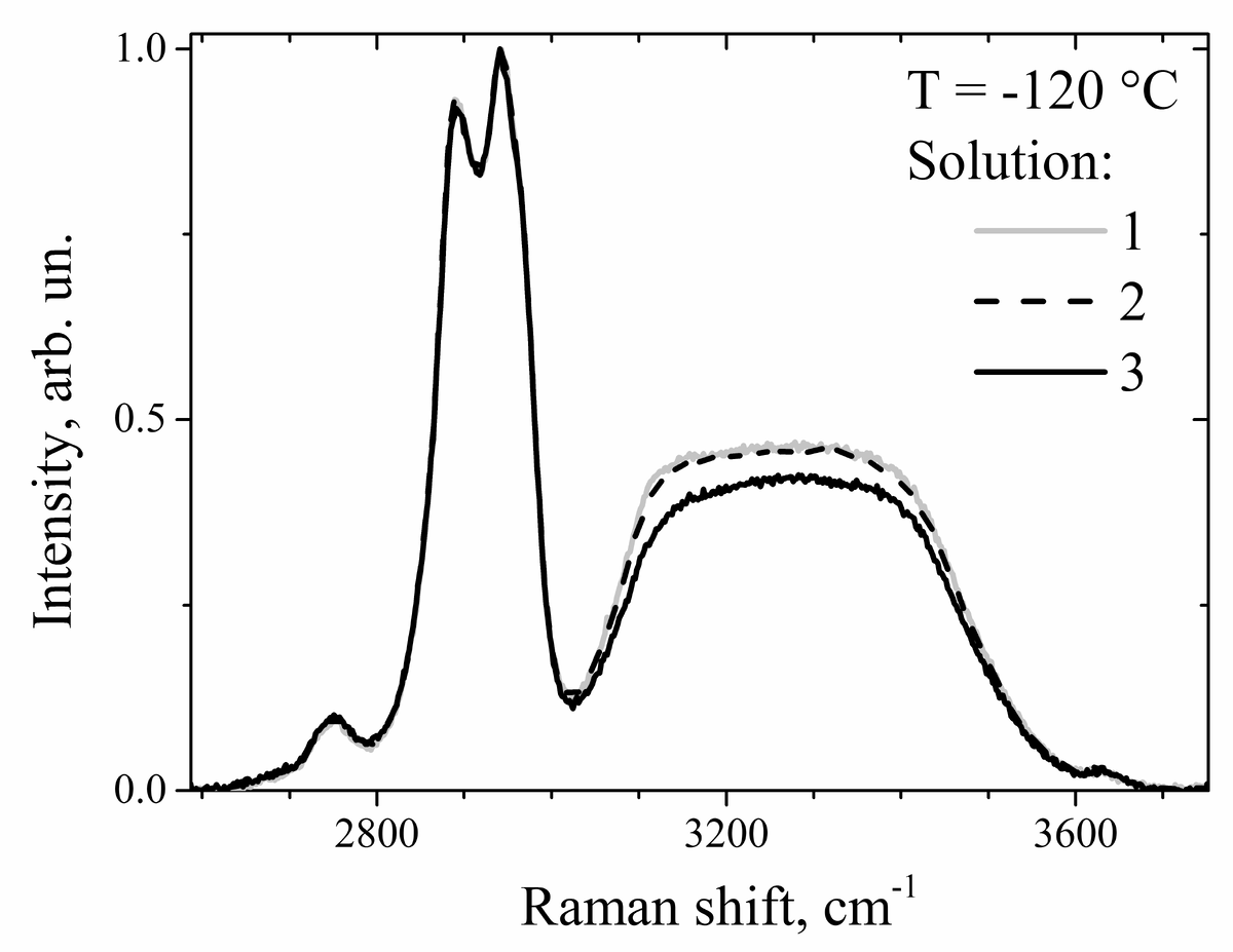 Сравнение Рамановских спектров, полученных от разных точек криоконсервированного образца.
