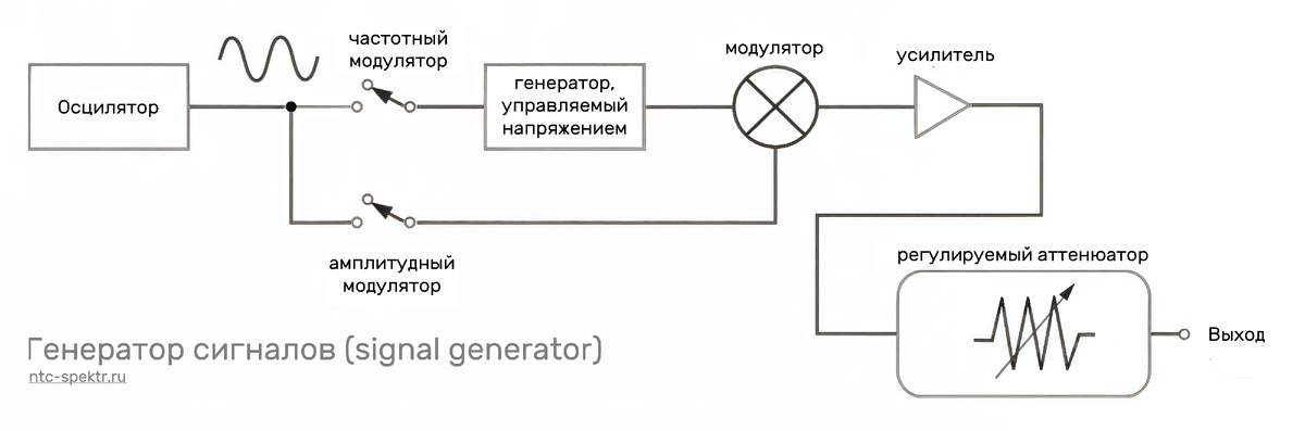 Рисунок: упрощенная структурная схема генератора сигналов