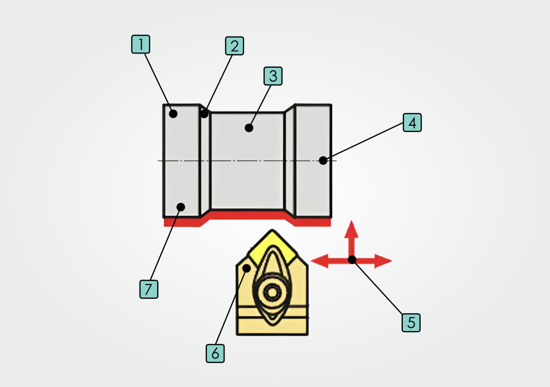 Основные элементы при токарной обработке