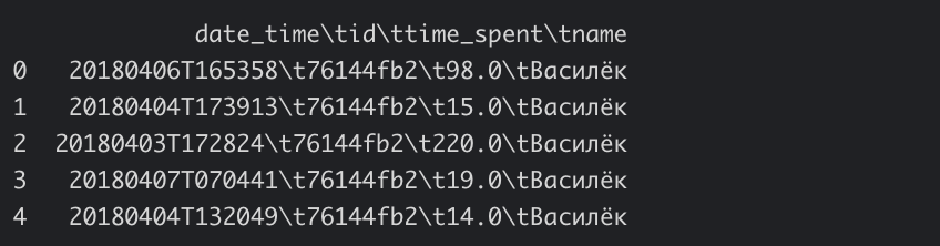 Пример открытия файла .csv методом .read_csv() без параметра sep.