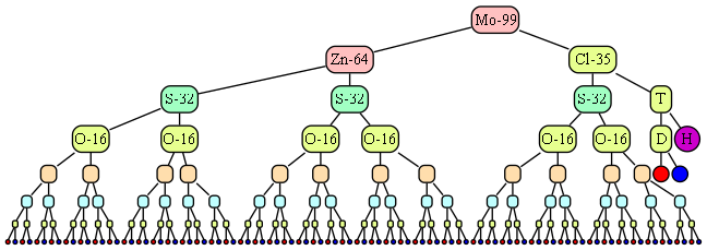 Гиператомное дерево Молибдена Mo-99-(64'35).