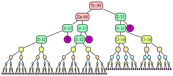 Гиператомное дерево Технеция Tc-99-(66-(33'33)'33).