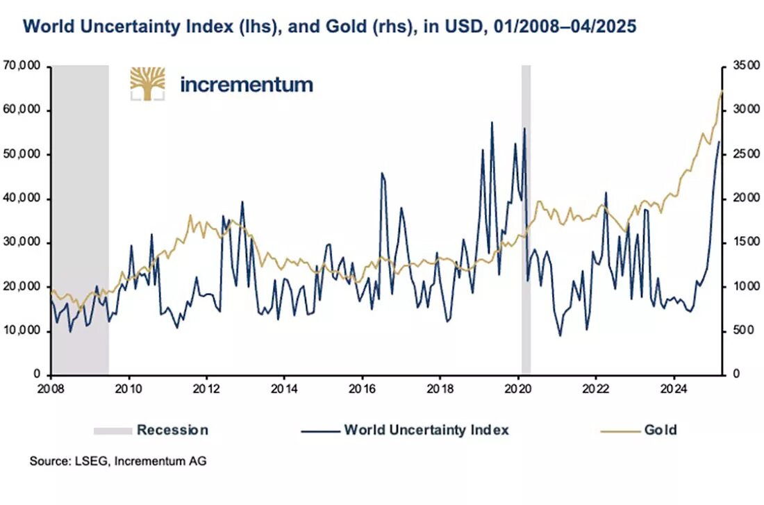 Мировой индекс неопределенности и цена золота / график © Ронни Штеферле