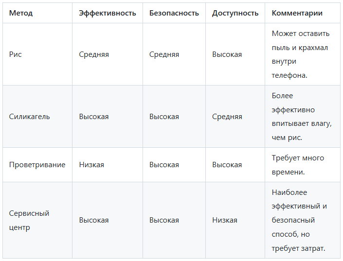 Сравнение методов сушки телефона