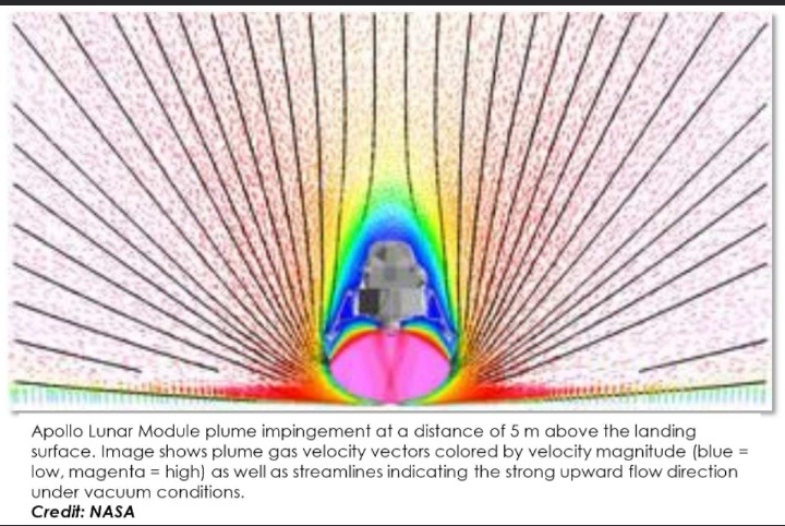 Схема направления потоков грунта, поднятых реактивной струей ЛМ