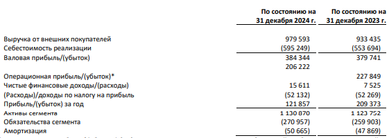 НЛМК отчет за 2024 год