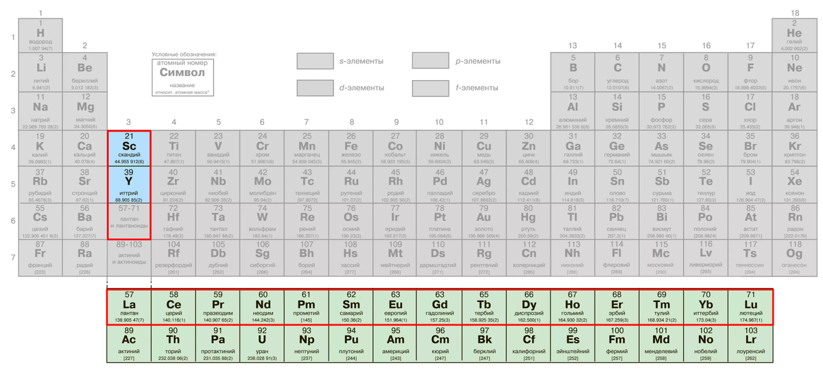 Редкоземельные металлы в таблице Менделеева