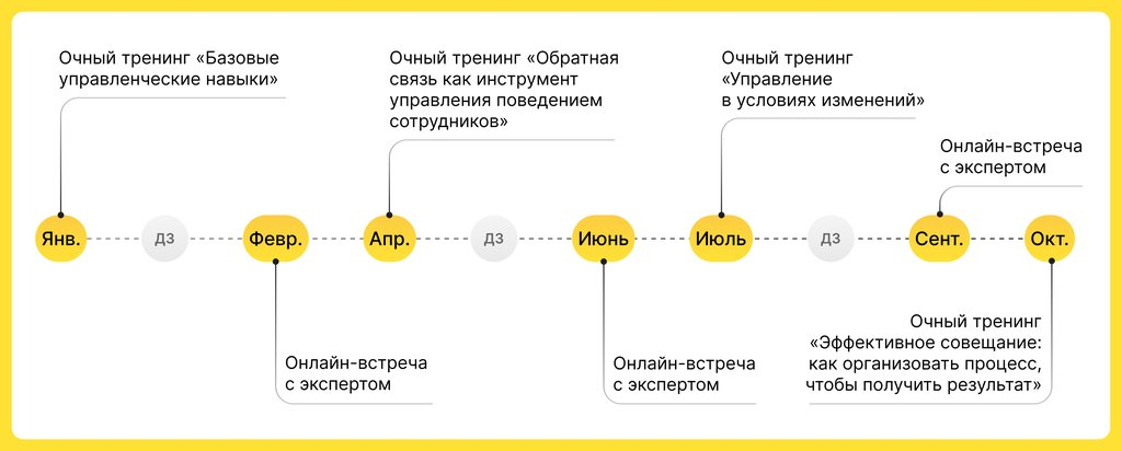 Продолжительность программы позволила участникам внедрять знания в работу