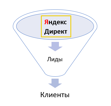 Воронка продаж - Как использовать при работе с Я.Директ.