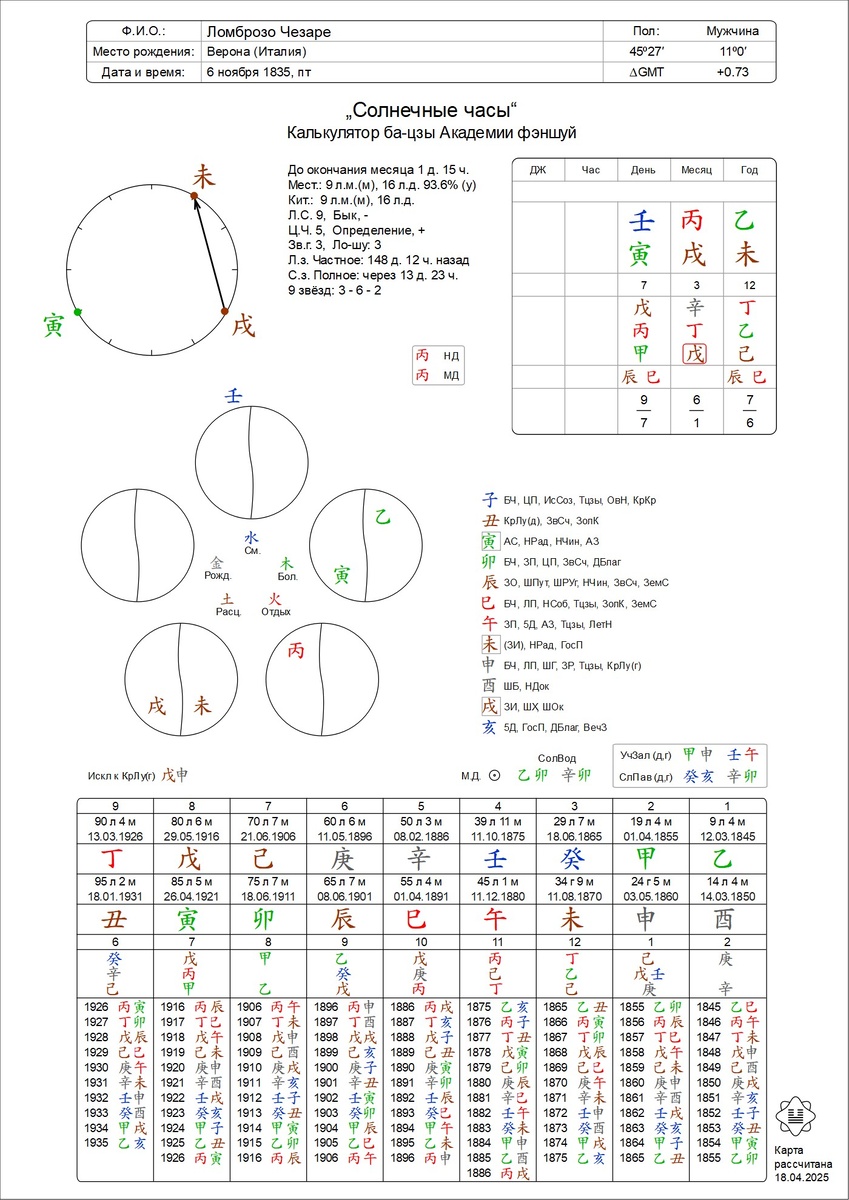 Личная карта ба-цзы Чезаре Ломброзо