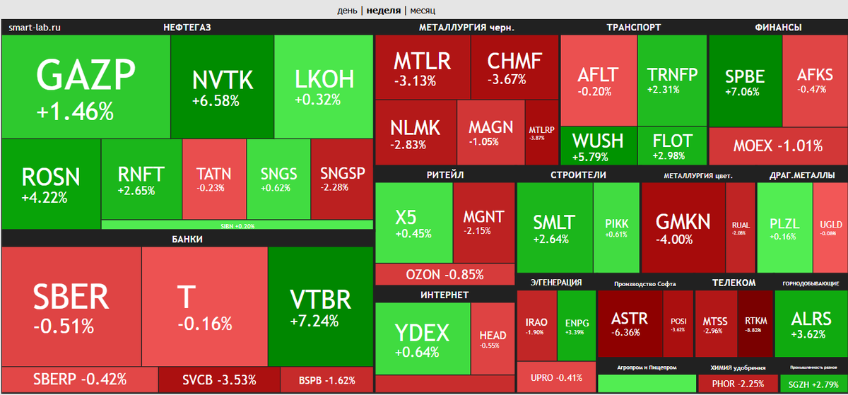 тепловая карта рынка за неделю https://smart-lab.ru/q/map/ 