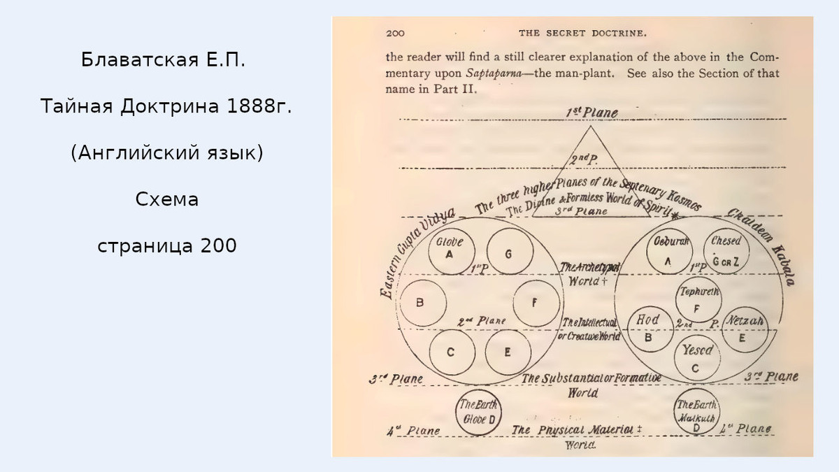 Схема Блаватской Е.П. на странице 200 книги Тайная Доктрина 1888г. (общественное достояние)