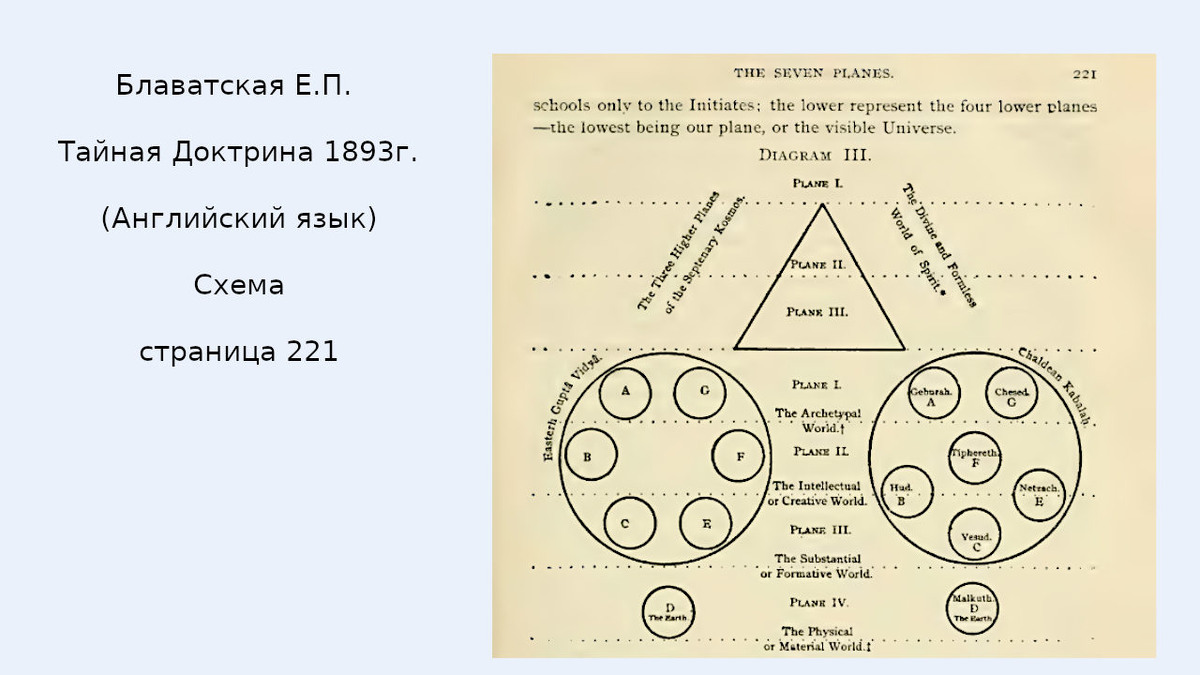 Схема Блаватской Е.П. на странице 221 книги Тайная Доктрина 1893г. (общественное достояние)