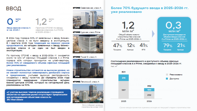 Источник: аналитический центр STONE