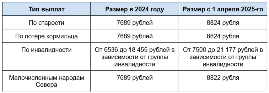 Сравнение выплат в 2024 и 2025 годах