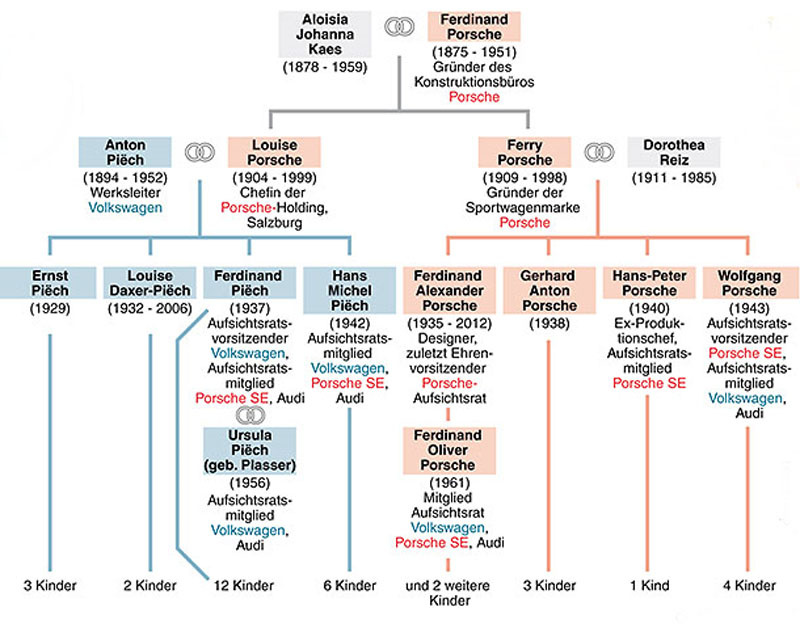 Семейное древо Porsche, начиная с основателя компании до наших дней.
