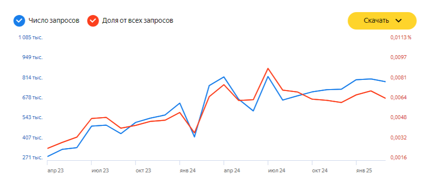 Статистика Яндекса по запросу "мигрант"