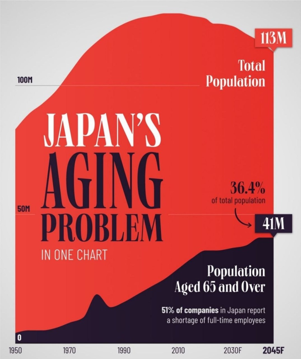 Прогноз будущей демографии Японии.
