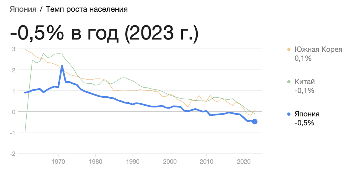 Темп роста населения в Японии