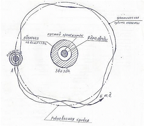 Рисунок 1 − Волнистая орбита планеты, обращающейся вокруг звезды. Источник: личный архив авторов.                                                                                                                                                     