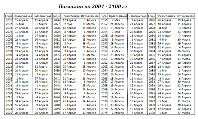 Когда  православланая и католическая Пасха: даты до 2100 года 