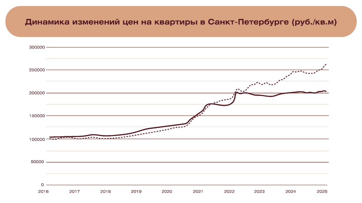 Согласно графику в 2024–2025 годах снова видно движение вверх, что может говорить о продолжающемся росте спроса и удорожании недвижимости.
