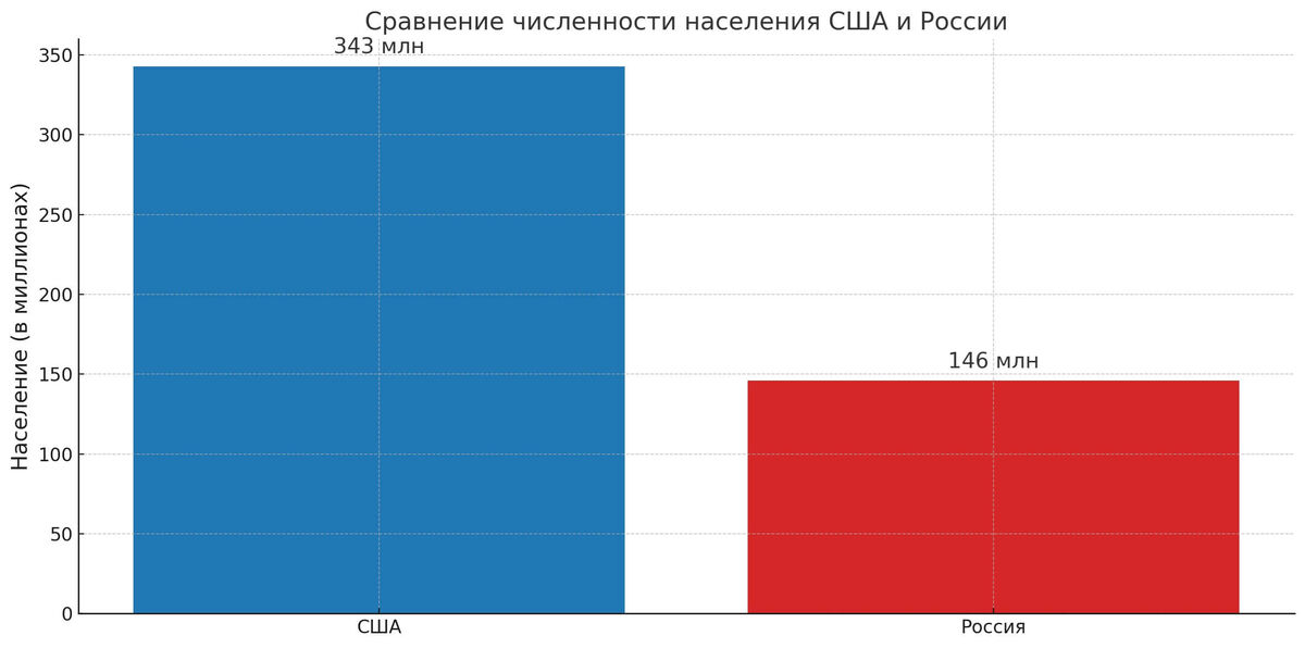    Сравнение населения США и России