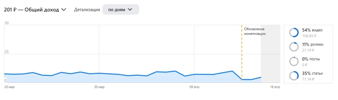 Статистика заработка Дзен