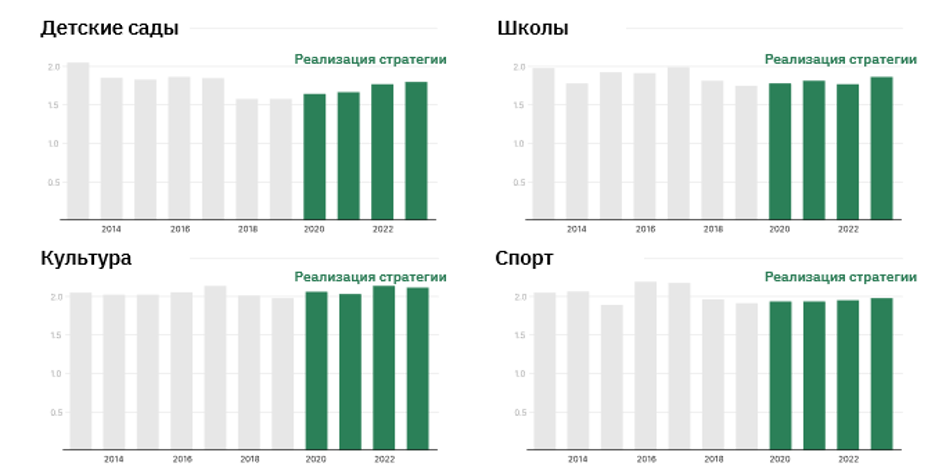 Источник: муниципальная статистика России с 2005 года // Росстат; обработка «Если быть точным», 2024. Расчеты: ПОРА, Центр доказательной политики