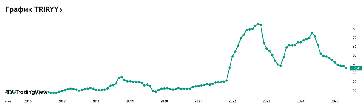 https://ru.tradingview.com/symbols/ECONOMICS-TRIRYY/ - Инфляция в Турции