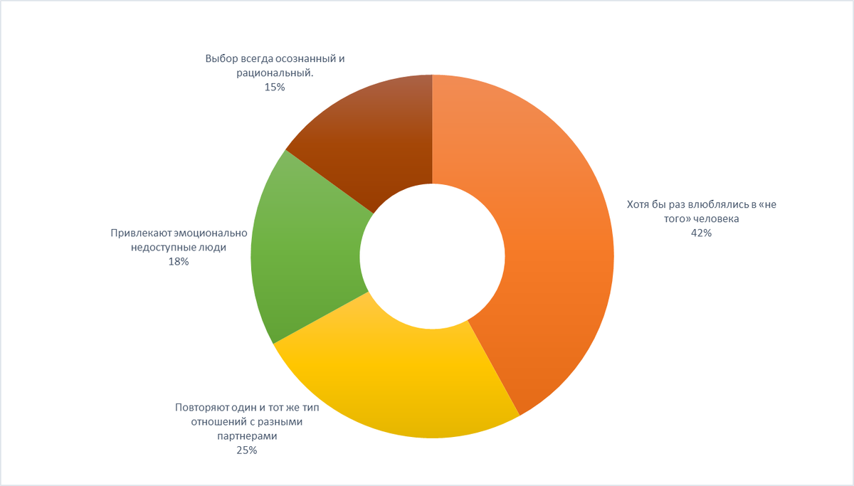 График с результатами опроса