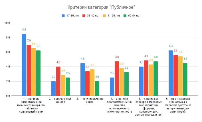 Обработка результатов (анализ, выводы и рекомендации) и визуализация Александра Гречко.