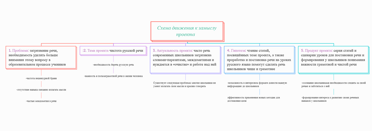 Схема движения к замыслу проекта от проблемы к продукту проекта (создано с помощью сервиса Mindomo)