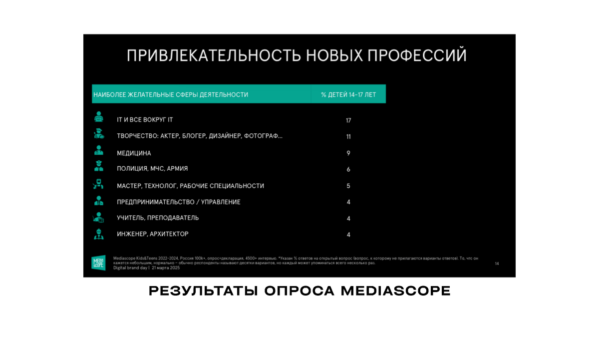 Результаты опроса Mediascope Kids&Teens