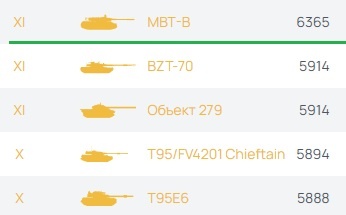 Статистика среднего урона на 3 отметку среди ТОП танков