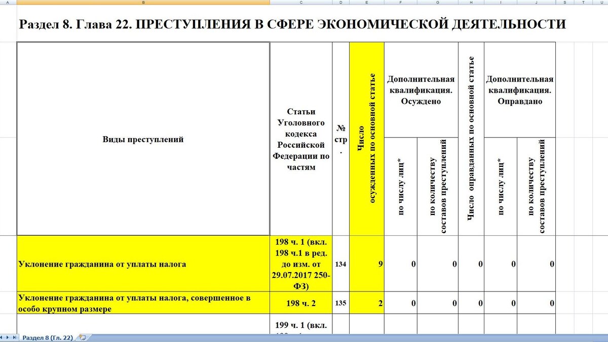 № 10-а «Отчет о числе осужденных по всем составам преступлений Уголовного кодекса Российской Федерациии иных лиц, в отношении которых вынесены судебные акты по уголовным делам», источник - cdep.ru