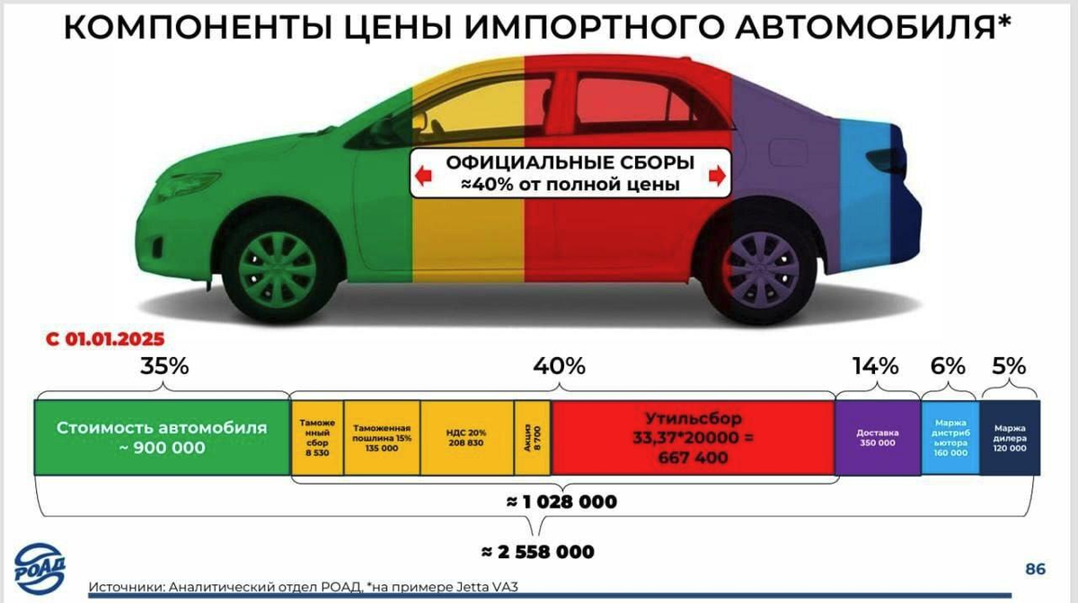 Из чего складывается цена на авто в России