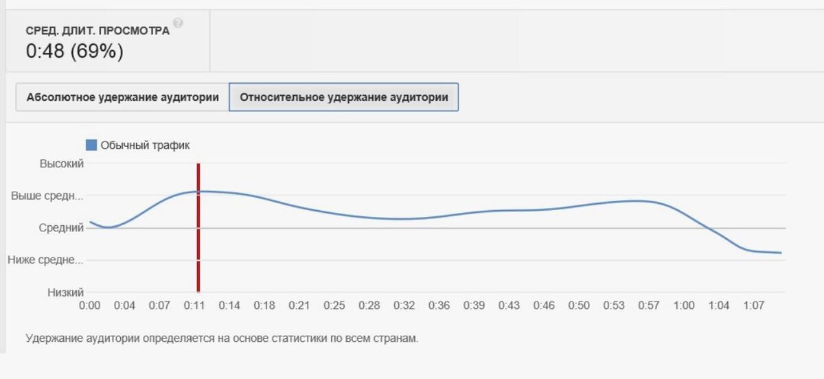 Ужердание аудитории