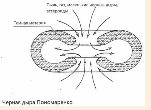          Чёрная дыра Пономаренко в разрезе. Как видите, она не совсем полый тор. Наиболее близкой моделью этого космического образования является автомобильная покрышка. Чёрная дыра Пономаренко является фабрикой вещества, в ней вещество изготавливается из двух материй. Рисунок нам подарила пользователь Яндекс Дзена Кундик Ирина, который она изготовила по нашему эскизу. Выражаем ей нашу признательность. Источник – архив авторов.