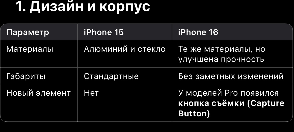 Вывод: изменения в дизайне минимальны, но Capture Button в iPhone 16 Pro добавляет удобство для фото- и видеосъёмки.