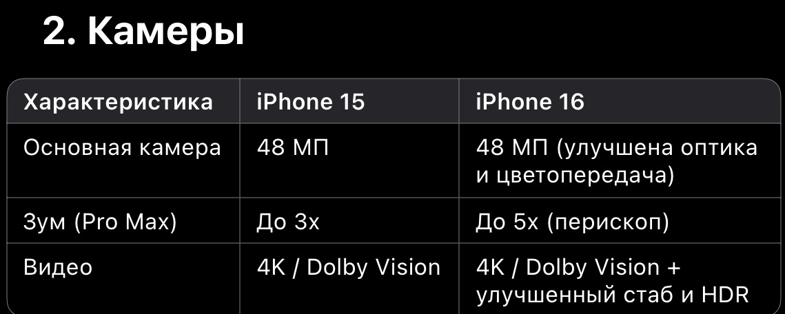 Вывод: iPhone 16 Pro Max выигрывает за счёт перископического зума и лучшей видеосъёмки.