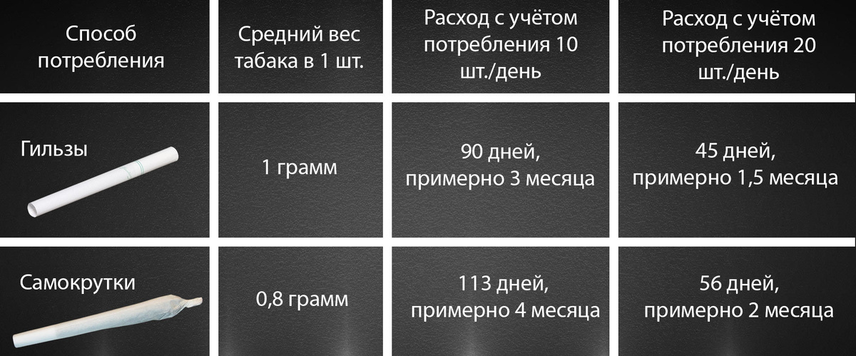 Таблица расхода для основных видов потребления табака