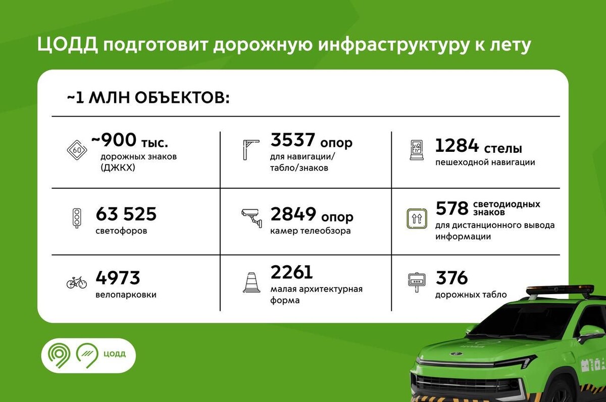    Собянин: К лету в Москве подготовят около миллиона дорожных объектов