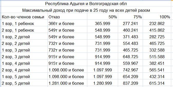 Республика Адыгея и Волгоградская обл