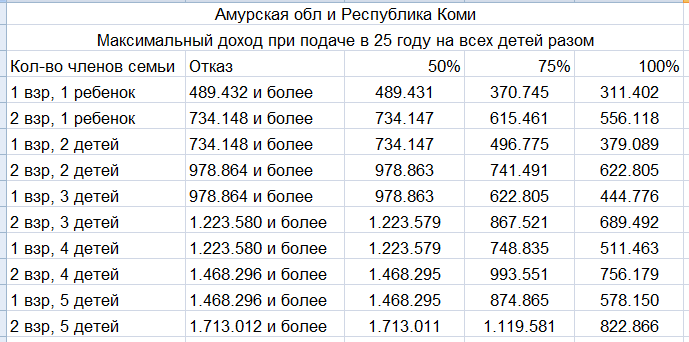 Амурская обл и Республика Коми