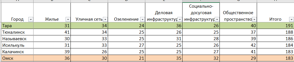Составлено автором по данным сайта проекта https://индекс-городов.рф/#/regions/715