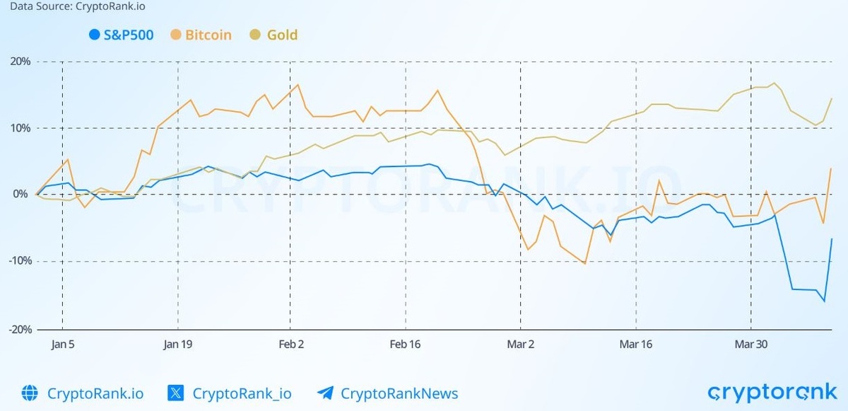 Динамика ключевых активов