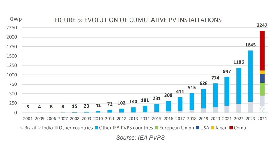 Данные международного энергетического агенства (IEA PVPS)